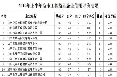 【喜讯】山东贝特建筑项目管理咨询有限公司在2019年上半年全市工程监理企业信用评价中获得第一名